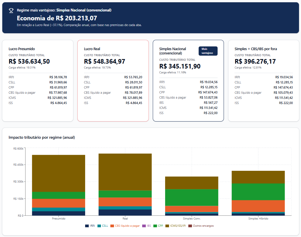 Tela do comparativo dos 4 regimes